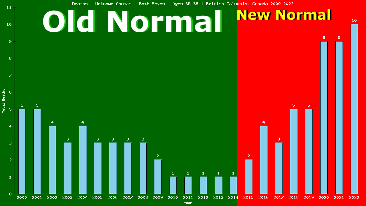 Graph showing Deaths - Unknown Causes - Both Sexes - Aged 35-39 | British Columbia, Canada